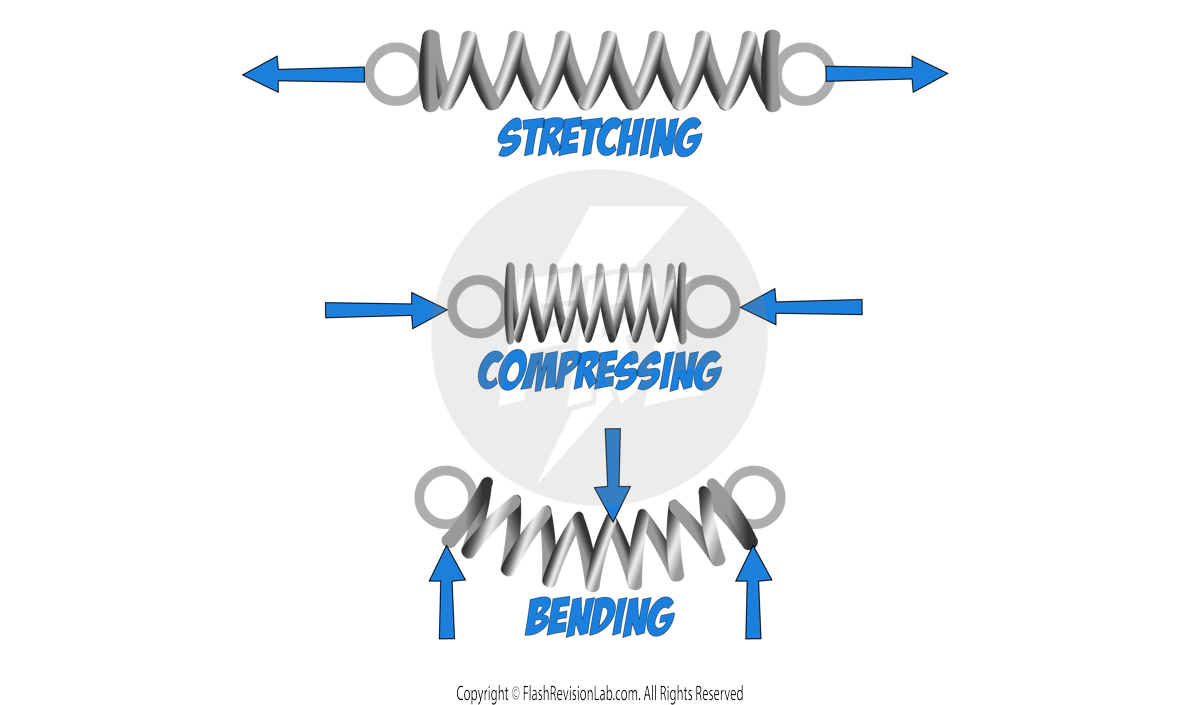 Deforming Forces